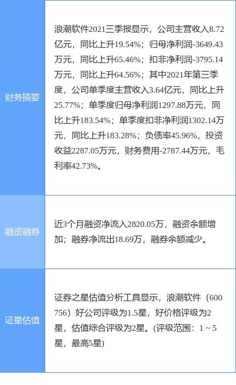 浪潮軟件2021年實(shí)現(xiàn)凈利潤4213.04萬元，成功扭虧為盈，計(jì)算機(jī)軟硬件業(yè)務(wù)展現(xiàn)復(fù)蘇勢頭